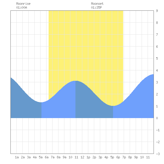 Port Rhin tide chart for Friday, July 22, 2022