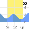 Port Rhin tide chart for Friday, July 22, 2022