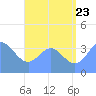 Port Rhin tide chart for Saturday, July 23, 2022
