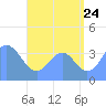 Port Rhin tide chart for Sunday, July 24, 2022