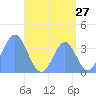 Port Rhin tide chart for Wednesday, July 27, 2022