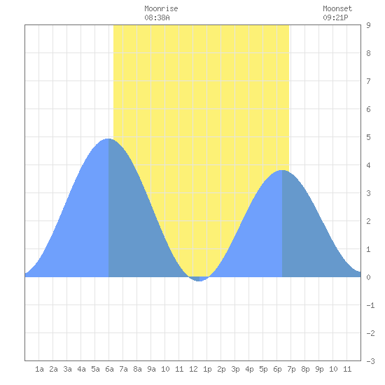 Port Rhin tide chart for Saturday, July 2, 2022