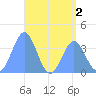 Port Rhin tide chart for Saturday, July 2, 2022