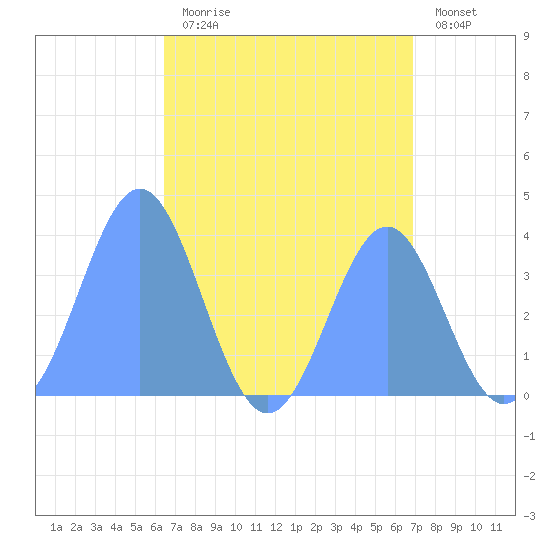 Port Rhin tide chart for Saturday, July 30, 2022