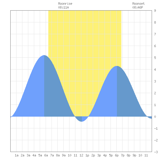 Port Rhin tide chart for Sunday, July 31, 2022