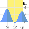 Port Rhin tide chart for Sunday, July 31, 2022
