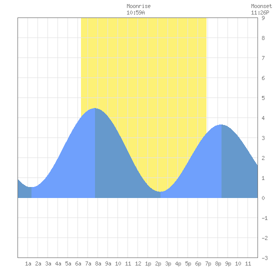 Port Rhin tide chart for Tuesday, July 5, 2022
