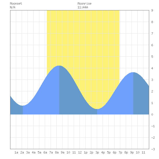 Port Rhin tide chart for Wednesday, July 6, 2022
