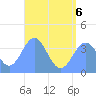 Port Rhin tide chart for Wednesday, July 6, 2022