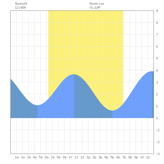 Port Rhin tide chart for Friday, July 8, 2022