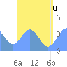 Port Rhin tide chart for Friday, July 8, 2022