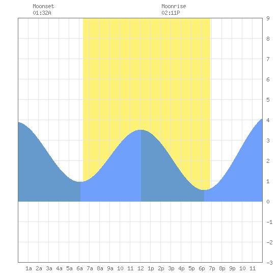 Port Rhin tide chart for Saturday, July 9, 2022