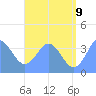 Port Rhin tide chart for Saturday, July 9, 2022