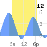 Port Rhin tide chart for Friday, August 12, 2022
