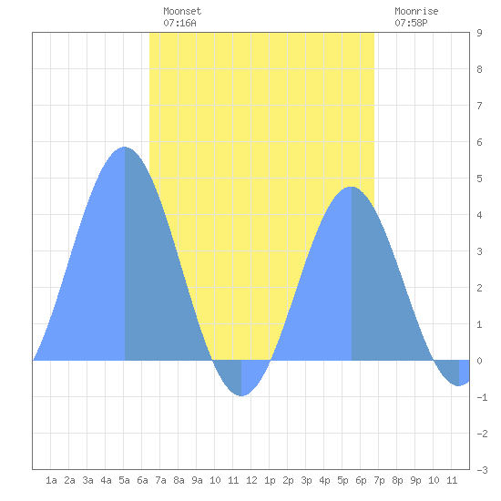 Port Rhin tide chart for Saturday, August 13, 2022