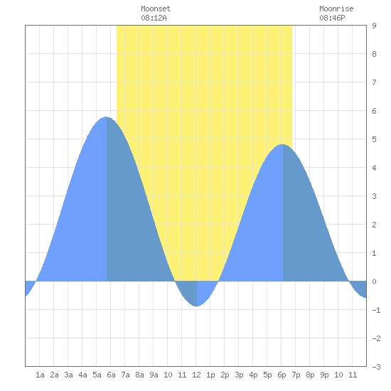 Port Rhin tide chart for Sunday, August 14, 2022