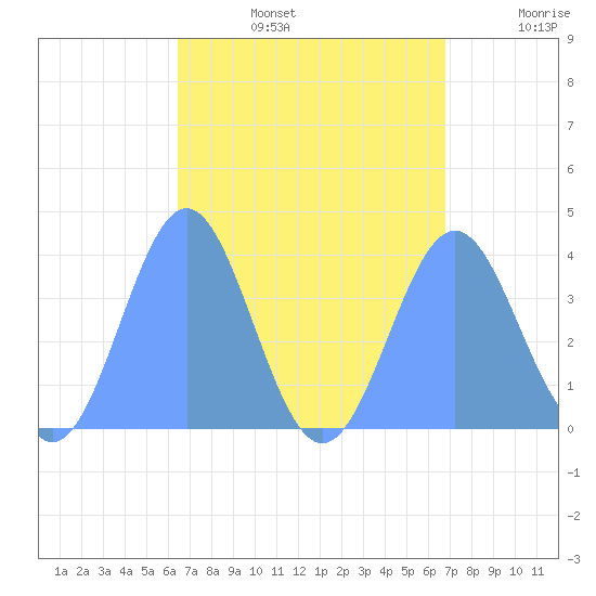 Port Rhin tide chart for Tuesday, August 16, 2022