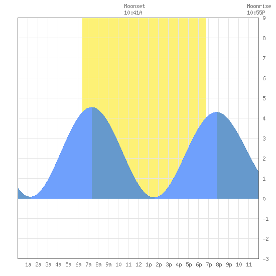 Port Rhin tide chart for Wednesday, August 17, 2022
