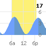 Port Rhin tide chart for Wednesday, August 17, 2022
