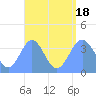Port Rhin tide chart for Thursday, August 18, 2022