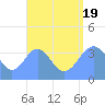 Port Rhin tide chart for Friday, August 19, 2022