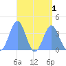 Port Rhin tide chart for Monday, August 1, 2022