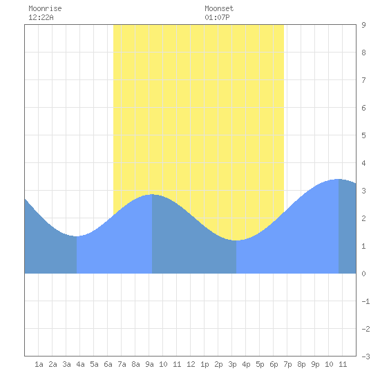 Port Rhin tide chart for Saturday, August 20, 2022