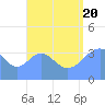 Port Rhin tide chart for Saturday, August 20, 2022