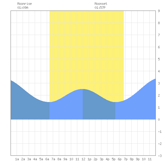 Port Rhin tide chart for Sunday, August 21, 2022