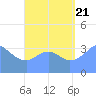 Port Rhin tide chart for Sunday, August 21, 2022