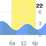 Port Rhin tide chart for Monday, August 22, 2022