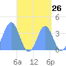 Port Rhin tide chart for Friday, August 26, 2022