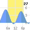 Port Rhin tide chart for Saturday, August 27, 2022