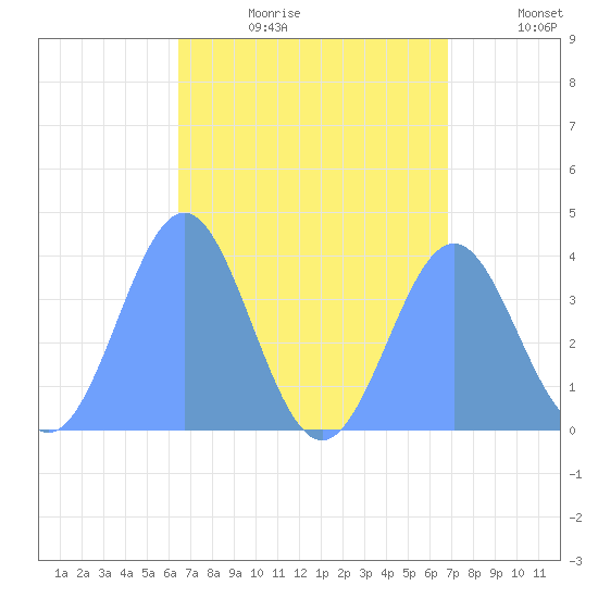 Port Rhin tide chart for Tuesday, August 2, 2022