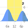 Port Rhin tide chart for Tuesday, August 2, 2022