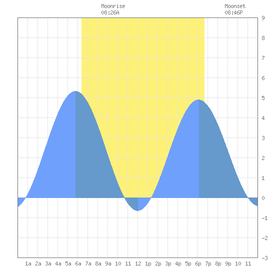 Port Rhin tide chart for Tuesday, August 30, 2022