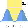 Port Rhin tide chart for Wednesday, August 31, 2022