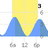 Port Rhin tide chart for Wednesday, August 3, 2022