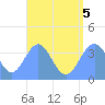 Port Rhin tide chart for Friday, August 5, 2022