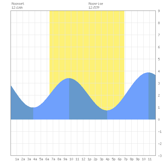 Port Rhin tide chart for Saturday, August 6, 2022