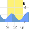 Port Rhin tide chart for Saturday, August 6, 2022