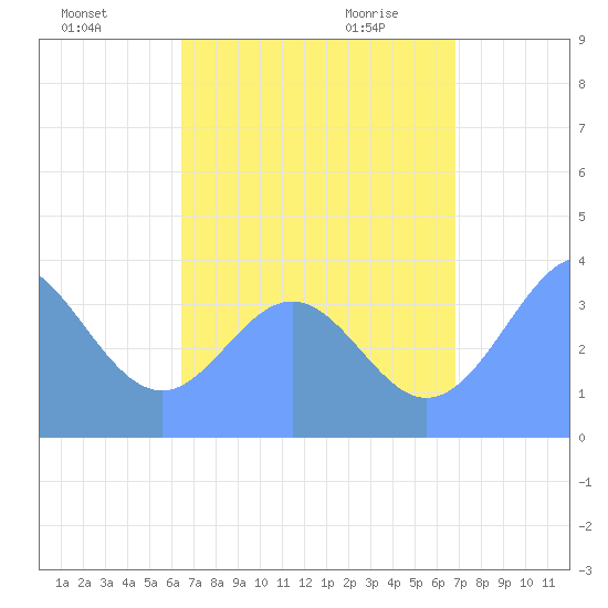 Port Rhin tide chart for Sunday, August 7, 2022