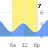 Port Rhin tide chart for Sunday, August 7, 2022