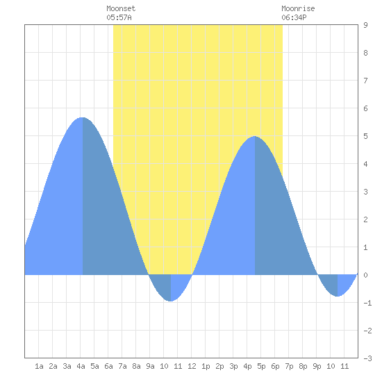 Port Rhin tide chart for Saturday, September 10, 2022