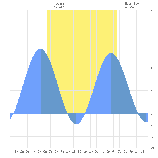 Port Rhin tide chart for Monday, September 12, 2022