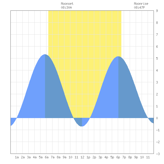 Port Rhin tide chart for Tuesday, September 13, 2022
