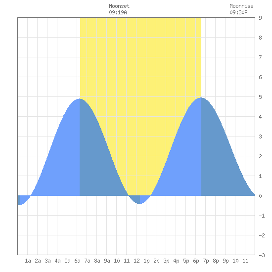Port Rhin tide chart for Wednesday, September 14, 2022
