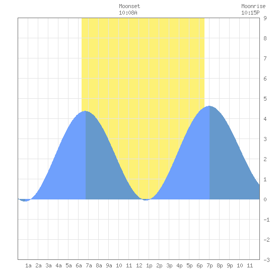 Port Rhin tide chart for Thursday, September 15, 2022