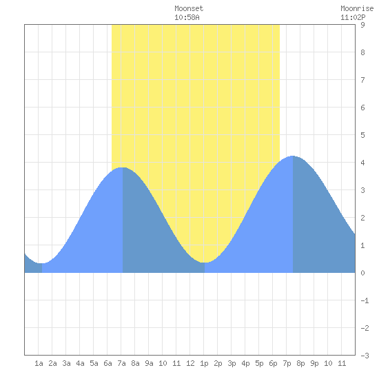 Port Rhin tide chart for Friday, September 16, 2022