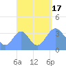 Port Rhin tide chart for Saturday, September 17, 2022